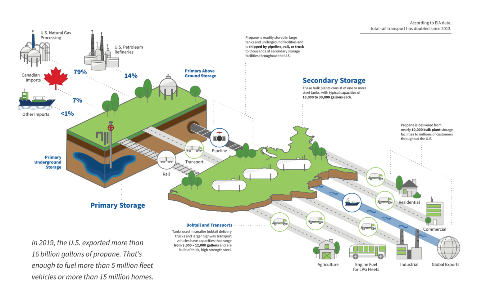 Supply and Logistics National Propane Gas Association